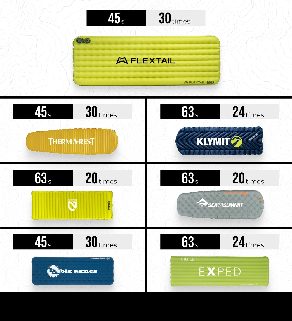 ZERO PUMP 2: Lightweight Champion Pump Upgrade for Sleeping Pads(3.5KPA, 29g）